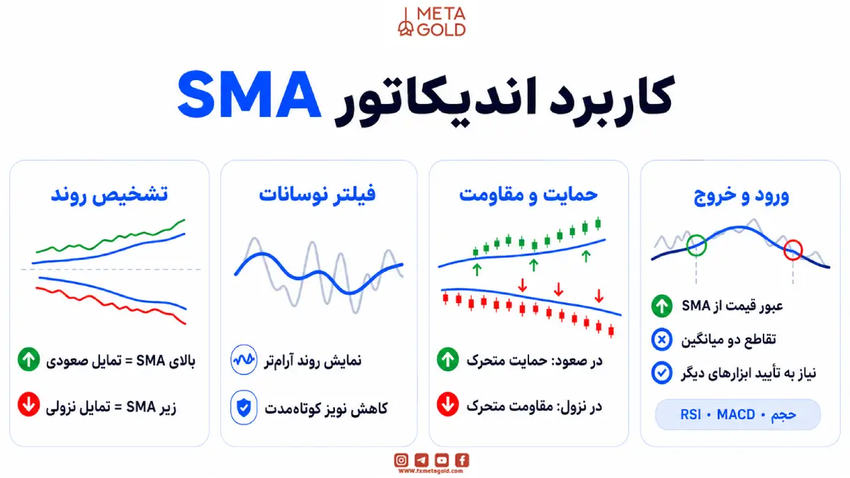 کاربرد اندیکاتور SMA در تشخیص روند، فیلتر نوسانات، حمایت و مقاومت و تعیین نقاط ورود و خروج در تحلیل تکنیکال