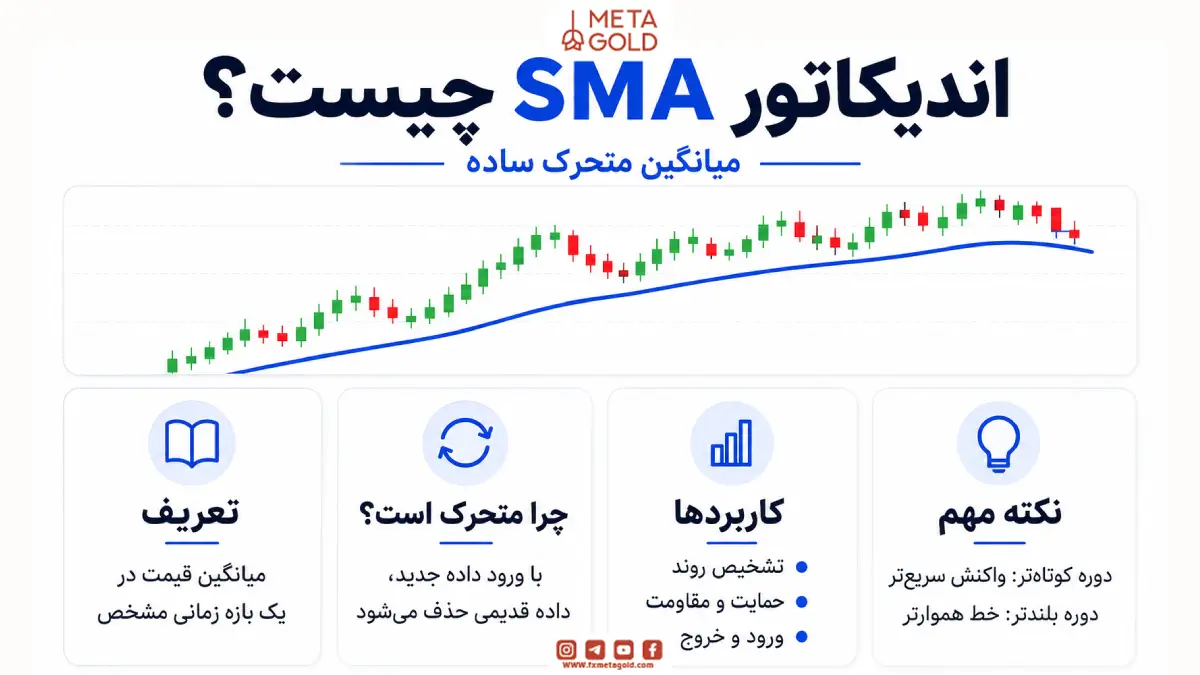 معرفی اندیکاتور SMA یا میانگین متحرک ساده همراه با نمودار قیمت و کاربردهای آن در تحلیل روند بازار