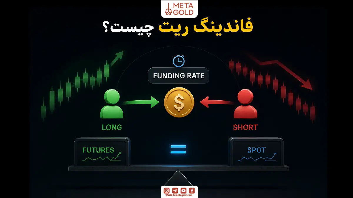اینفوگرافیک مفهوم فاندینگ ریت در معاملات فیوچرز با نمایش ارتباط بین پوزیشن‌های لانگ و شورت، پرداخت Funding Rate و هم‌تراز شدن قیمت فیوچرز با بازار اسپات. 