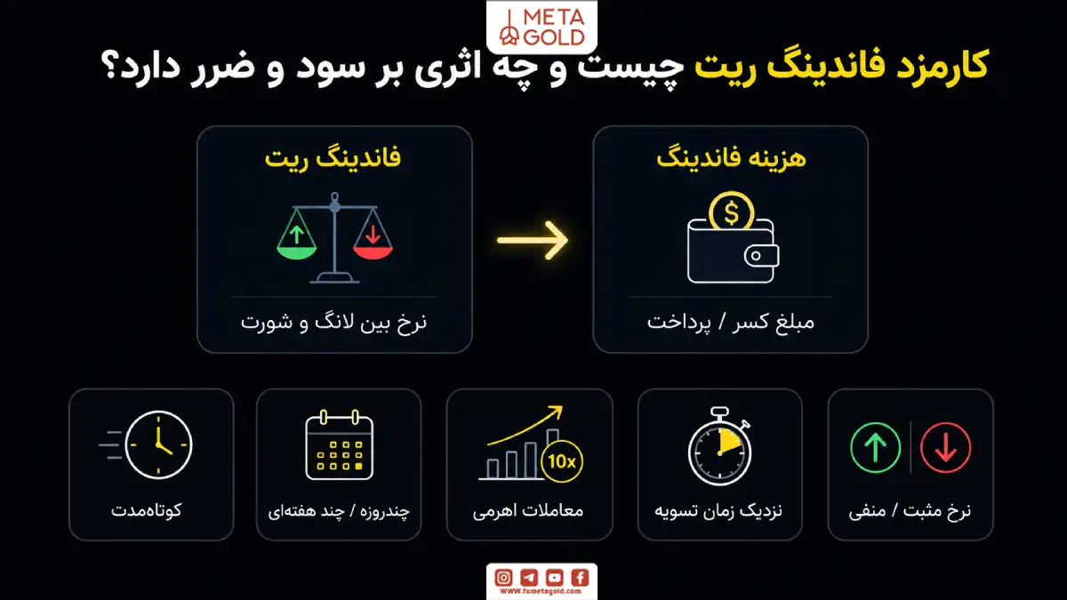 اینفوگرافیک کارمزد فاندینگ ریت و اثر آن بر سود و ضرر معاملات فیوچرز شامل هزینه فاندینگ، نرخ مثبت و منفی، زمان تسویه، معاملات اهرمی و مدت نگهداری پوزیشن.