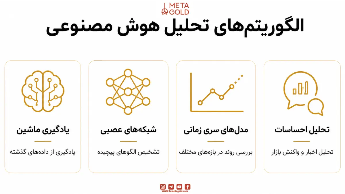 الگوریتم‌های پشت پرده تحلیل قیمت طلا هوش مصنوعی