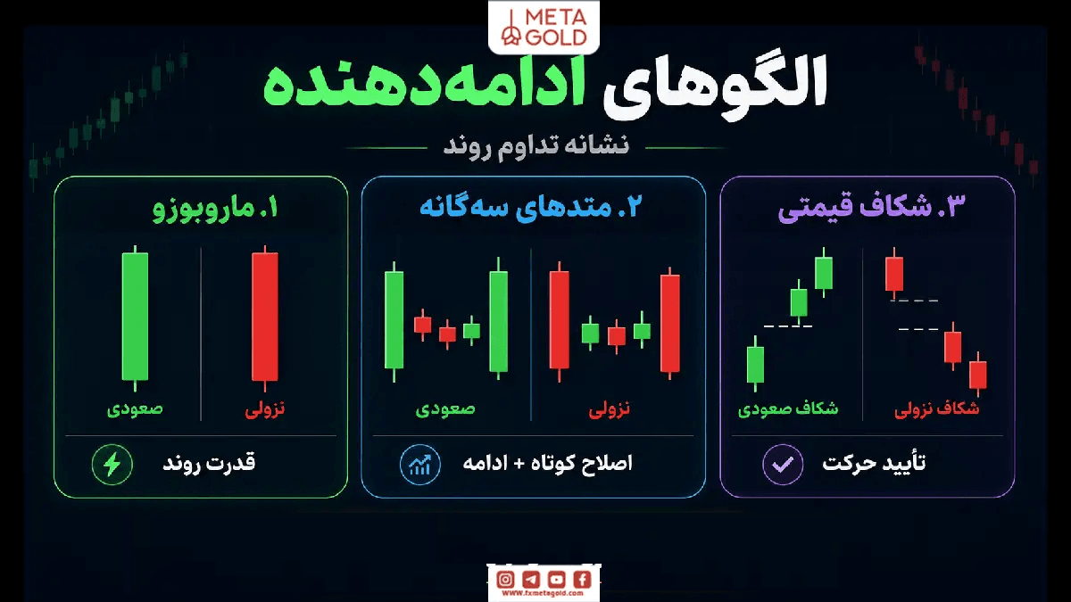 اینفوگرافیک الگوهای ادامه‌دهنده کندل استیک شامل ماروبوزو، متدهای سه‌گانه و شکاف قیمتی برای تشخیص تداوم روند.
