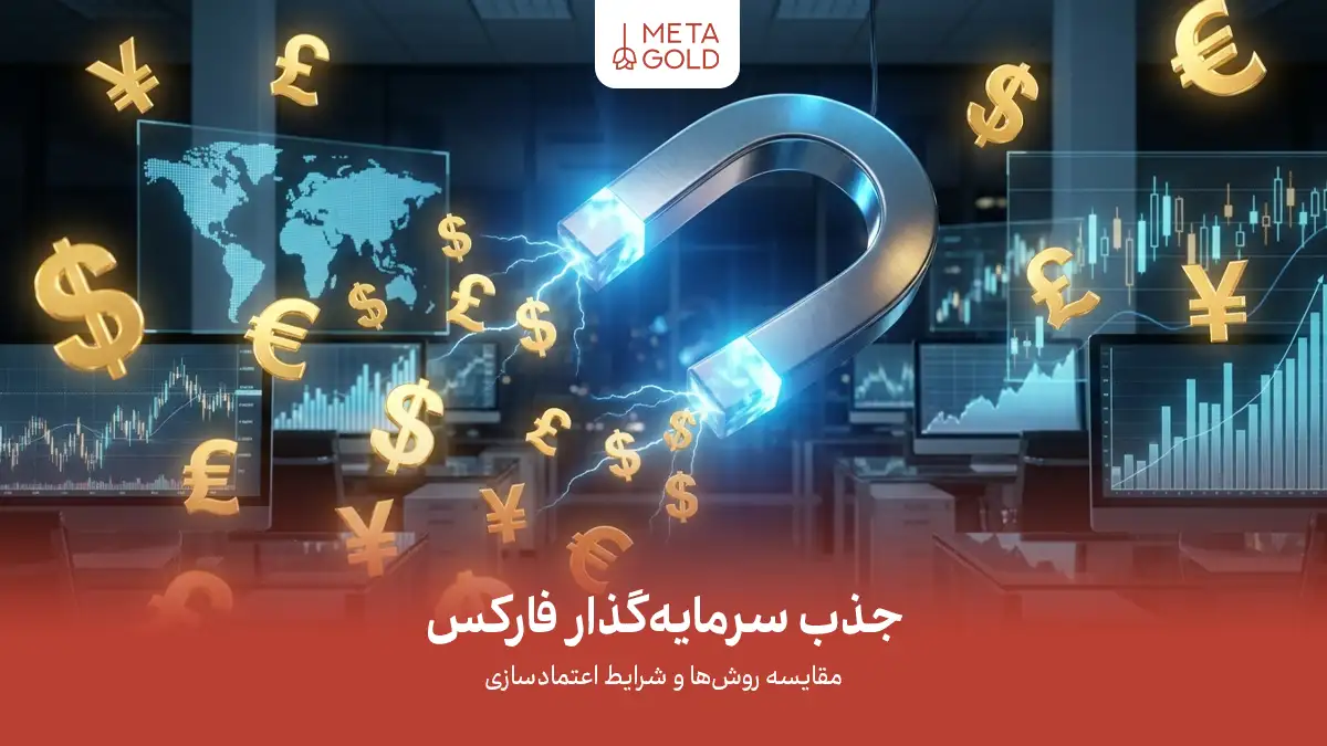 تصویر جذب سرمایه‌گذار فارکس با لوگوی متاگلد؛ نمایش نماد آهن‌ربا، نمادهای ارز جهانی و نمودارهای معاملاتی با تیتر “جذب سرمایه‌گذار فارکس” و زیرتیتر “مقایسه روش‌ها و شرایط اعتمادسازی”.