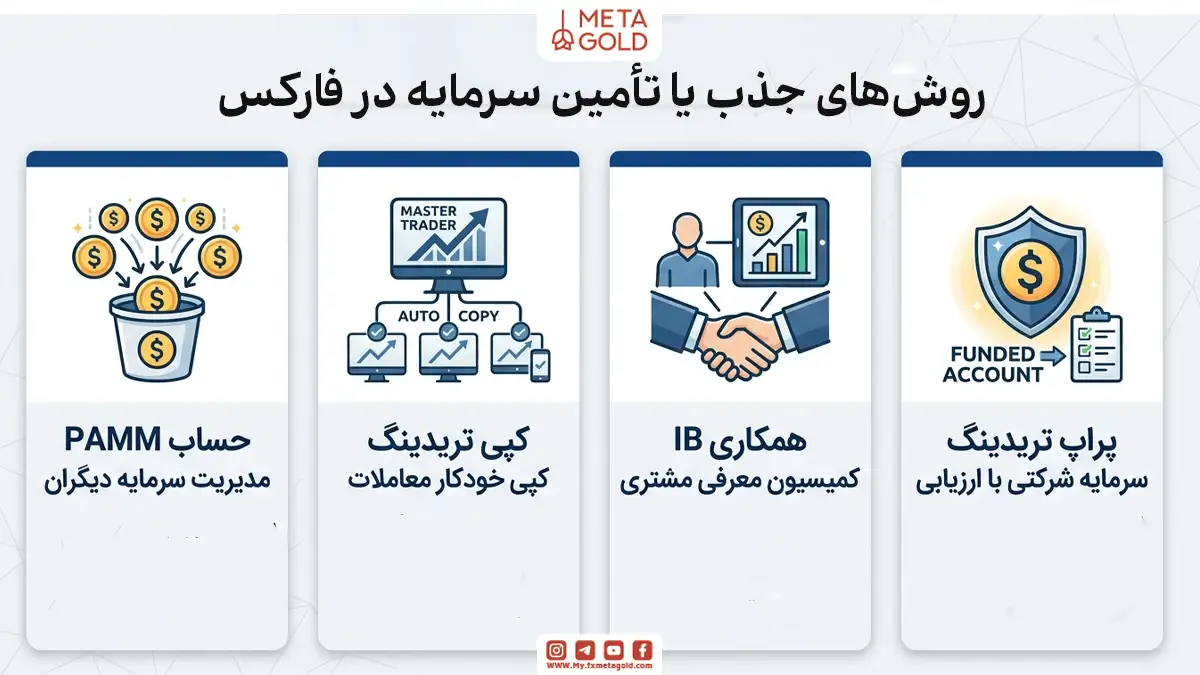 اینفوگرافیک روش‌های جذب یا تأمین سرمایه در فارکس با لوگوی متاگلد؛ شامل چهار روش اصلی حساب PAMM، کپی تریدینگ، همکاری IB و پراپ تریدینگ همراه با توضیحات هر روش.