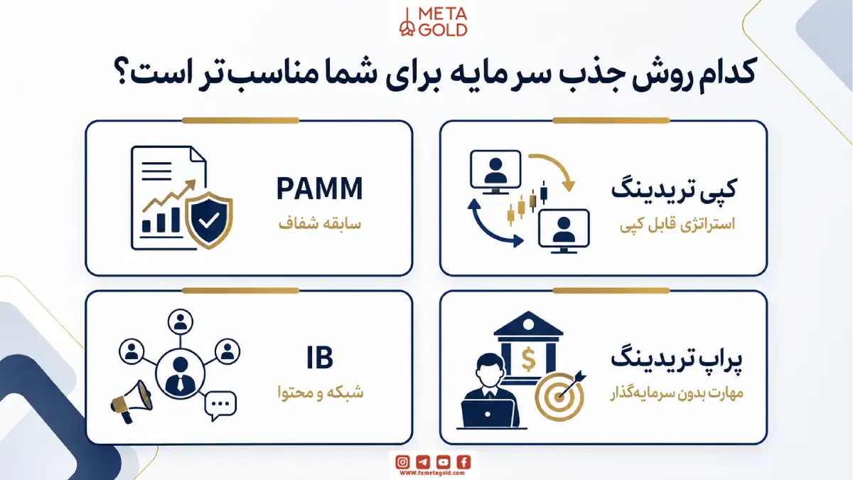 اینفوگرافیک مقایسه روش‌های جذب سرمایه در فارکس شامل حساب PAMM، کپی تریدینگ، همکاری IB و پراپ تریدینگ