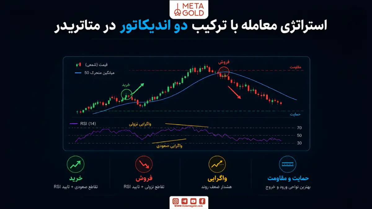 استراتژی معامله با ترکیب دو اندیکاتور در متاتریدر با استفاده از میانگین متحرک ۵۰ دوره‌ای و RSI برای شناسایی نقاط خرید، فروش و واگرایی.