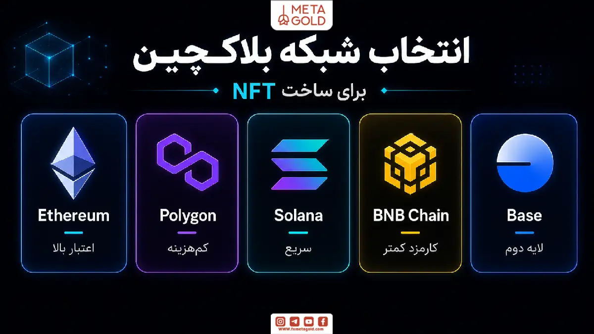 اینفوگرافیک انتخاب شبکه بلاکچین برای ساخت NFT شامل مقایسه Ethereum، Polygon، Solana، BNB Chain و Base از نظر کارمزد، سرعت، دسترسی و سازگاری بازار.