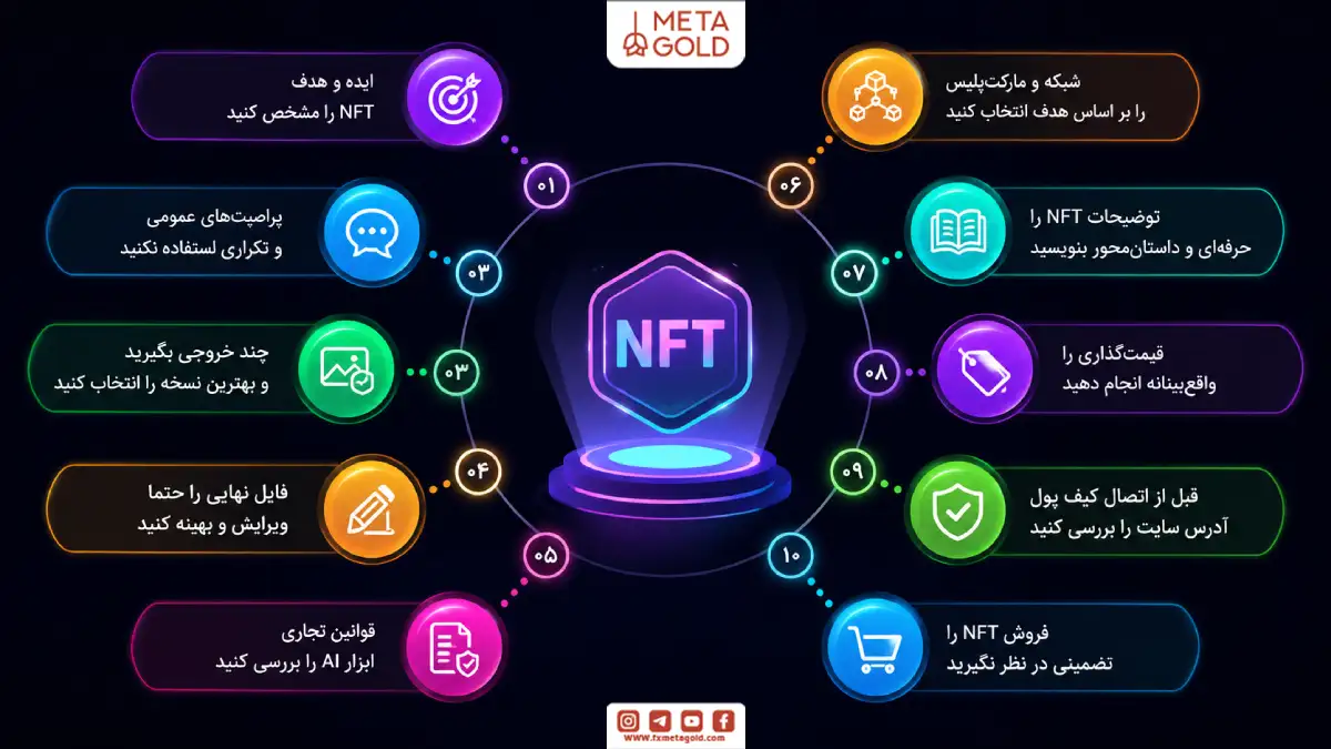 اینفوگرافیک نکات مهم برای ساخت NFT بهتر با هوش مصنوعی شامل انتخاب ایده، پرامپت اختصاصی، ویرایش فایل، انتخاب شبکه، قیمت‌گذاری و بررسی امنیت کیف پول.