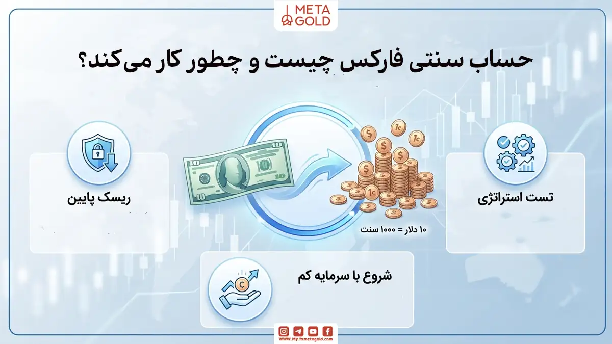 اینفوگرافیک Meta Gold درباره حساب سنتی فارکس؛ تبدیل ۱۰ دلار به ۱۰۰۰ سنت، ریسک پایین، تست استراتژی و شروع معامله با سرمایه کم را همراه با نمودار شمعی و سکه‌های طلایی نشان می‌دهد.
