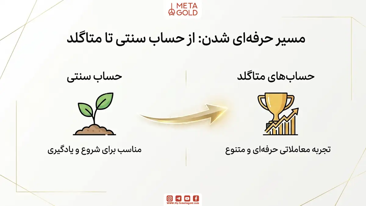 اینفوگرافیک مسیر حرفه‌ای شدن در فارکس؛ انتقال از حساب سنتی برای شروع و یادگیری به حساب‌های معاملاتی متاگلد جهت کسب تجربه حرفه‌ای.