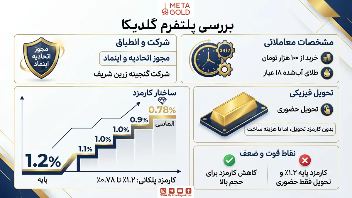 اینفوگرافیک بررسی پلتفرم گلدیکا با لوگوی متاگلد؛ شامل مجوز اتحادیه و اینماد برای شرکت گنجینه زرین شریف، خرید طلای آب‌شده ۱۸ عیار از ۱۰۰ هزار تومان، تحویل فیزیکی حضوری، کارمزد پایه ۱.۲ درصد با کاهش پلکانی تا ۰.۷۸ درصد و مقایسه نقاط قوت و ضعف این پلتفرم.