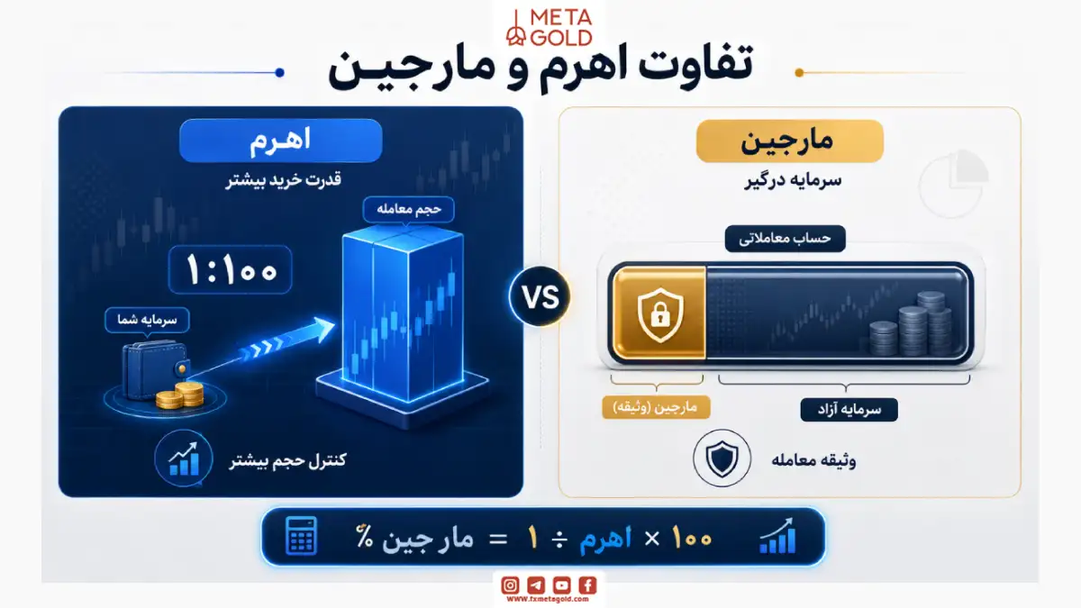 اینفوگرافیک تفاوت اهرم و مارجین در فارکس و نحوه تأثیر آن‌ها بر قدرت خرید و سرمایه درگیر معامله‌گر