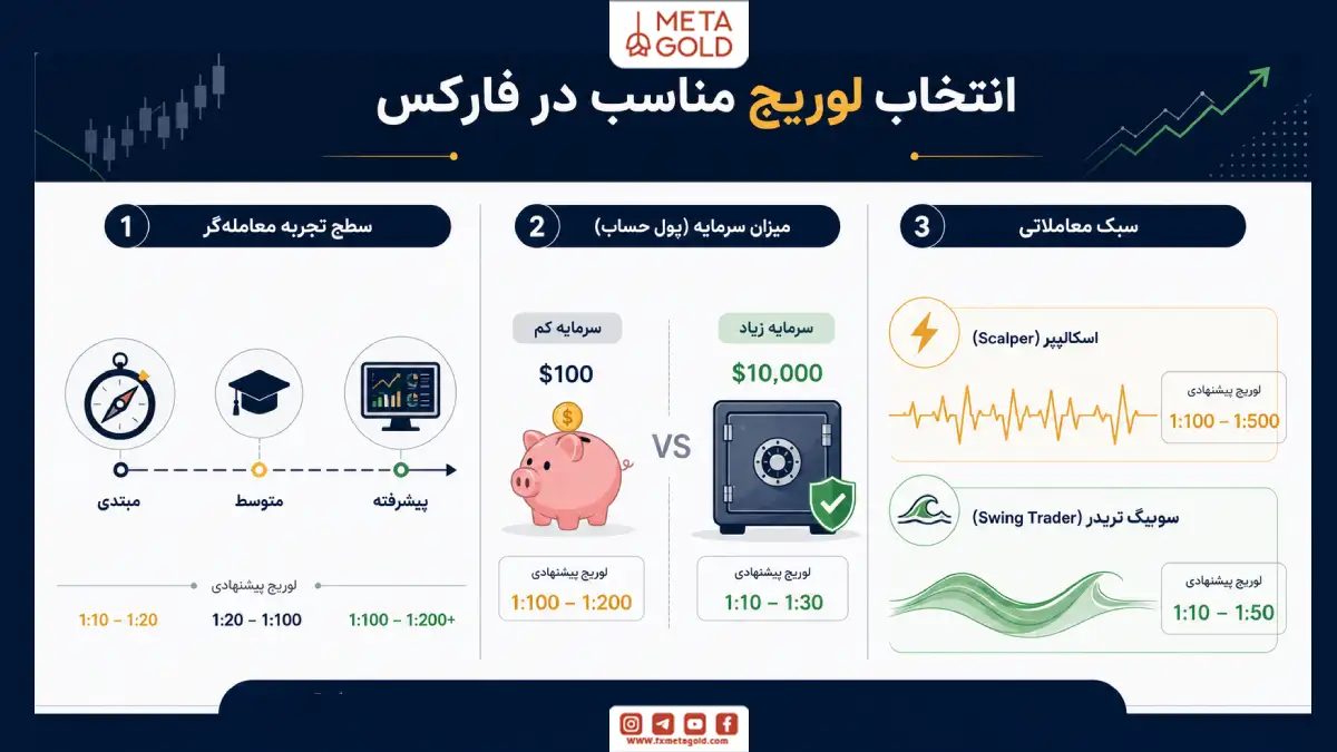 اینفوگرافیک انتخاب لوریج مناسب در فارکس بر اساس تجربه معامله‌گر، میزان سرمایه و سبک معاملاتی اسکالپ یا سوئینگ
