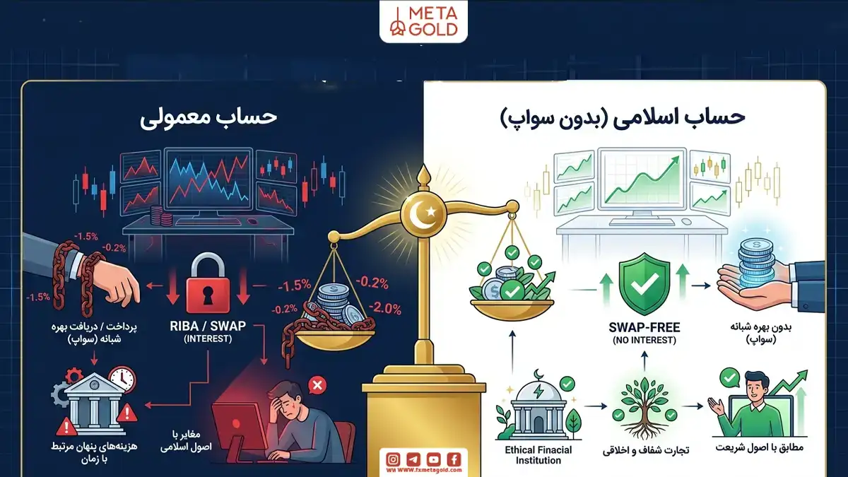 اینفوگرافیک مقایسه حساب معمولی و حساب اسلامی فارکس؛ نمایش مفهوم ربا و سواپ در حساب‌های معمولی در مقابل تجارت شفاف و بدون بهره شبانه در حساب اسلامی.