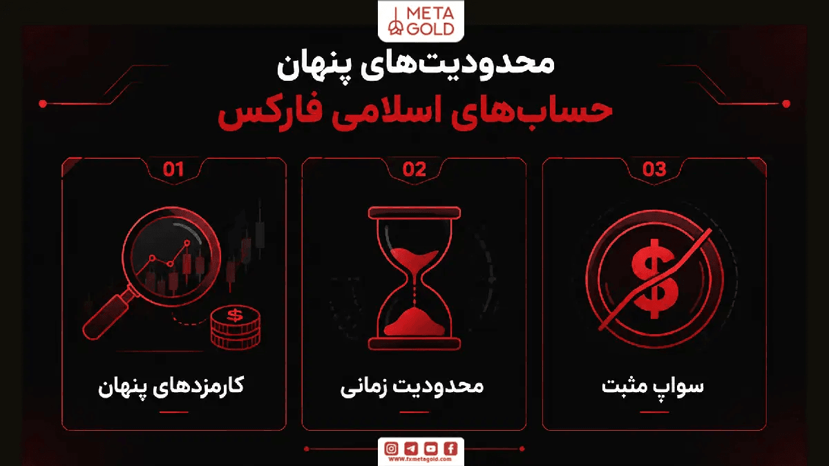 اینفوگرافیک محدودیت‌های پنهان حساب اسلامی فارکس شامل کارمزدهای جایگزین، محدودیت زمانی نگهداری معامله و حذف سواپ مثبت.