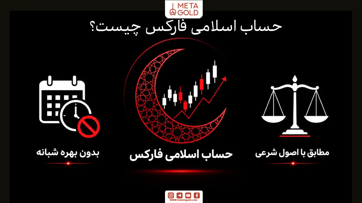 اینفوگرافیک حساب اسلامی فارکس با تأکید بر حذف بهره شبانه، معاملات بدون سواپ و رعایت اصول شرعی.