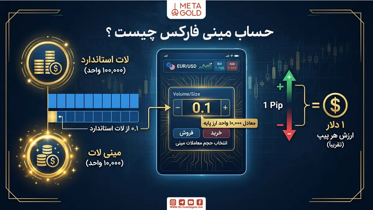 اینفوگرافیک حساب مینی فارکس با نمایش مقایسه لات استاندارد ۱۰۰٬۰۰۰ واحدی و مینی لات ۱۰٬۰۰۰ واحدی، انتخاب حجم ۰٫۱ در EUR/USD و ارزش تقریبی یک دلار برای هر پیپ.