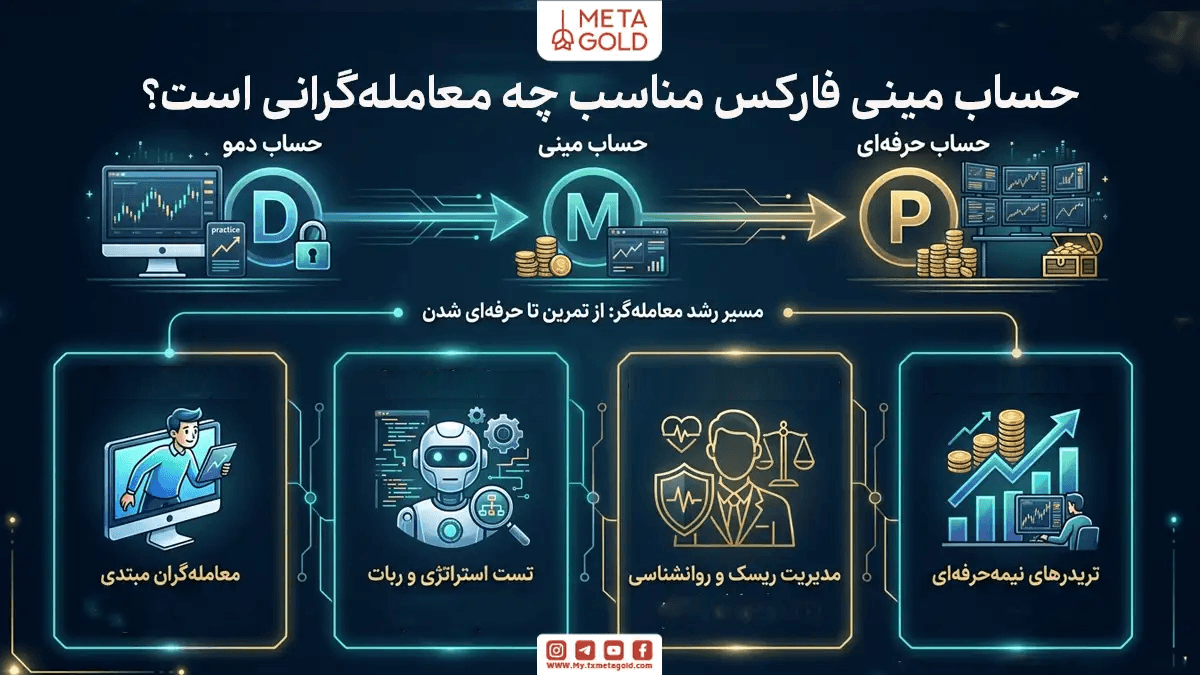 اینفوگرافیک راهنمای حساب مینی فارکس متاگلد؛ نمایش مسیر رشد معامله‌گران از حساب دمو به حساب مینی و حرفه‌ای، با کاربردهایی نظیر مدیریت ریسک، تست استراتژی و ربات، و مناسب برای معامله‌گران مبتدی و نیمه‌حرفه‌ای