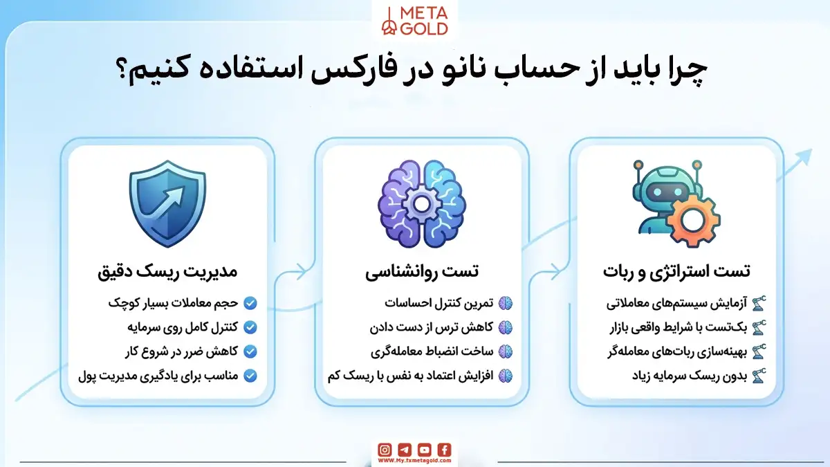 اینفوگرافیک Meta Gold درباره مزایای حساب نانو در فارکس، شامل مدیریت ریسک دقیق، تست روانشناسی معامله‌گر و آزمایش استراتژی و ربات با سرمایه کم.