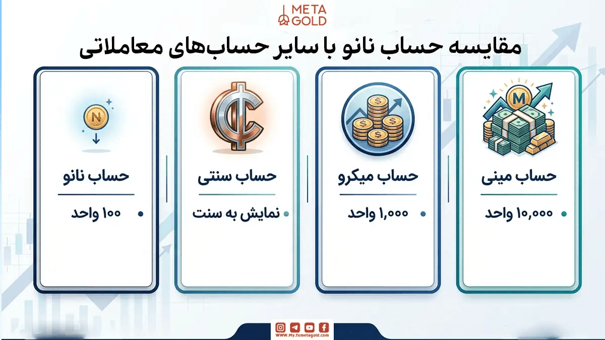 اینفوگرافیک Meta Gold برای مقایسه حساب‌های نانو، سنتی، میکرو و مینی فارکس؛ شامل ۱۰۰، نمایش سنتی، ۱,۰۰۰ و ۱۰,۰۰۰ واحد و توضیح ریسک و مناسب‌بودن هر حساب برای معامله‌گران مختلف.