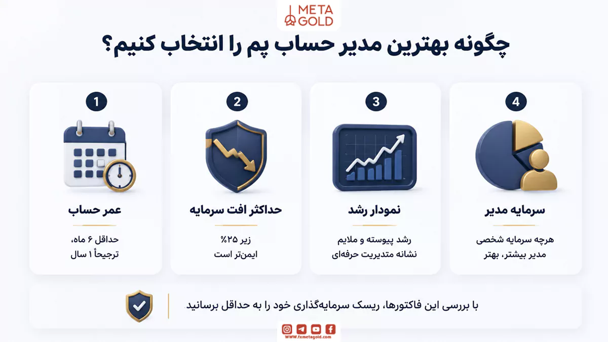 راهنمای تصویری انتخاب بهترین مدیر حساب پم با چهار فاکتور: عمر حساب (حداقل ۶ ماه)، حداکثر افت سرمایه (زیر ۲۵ درصد)، نمودار رشد و میزان سرمایه شخصی مدیر.