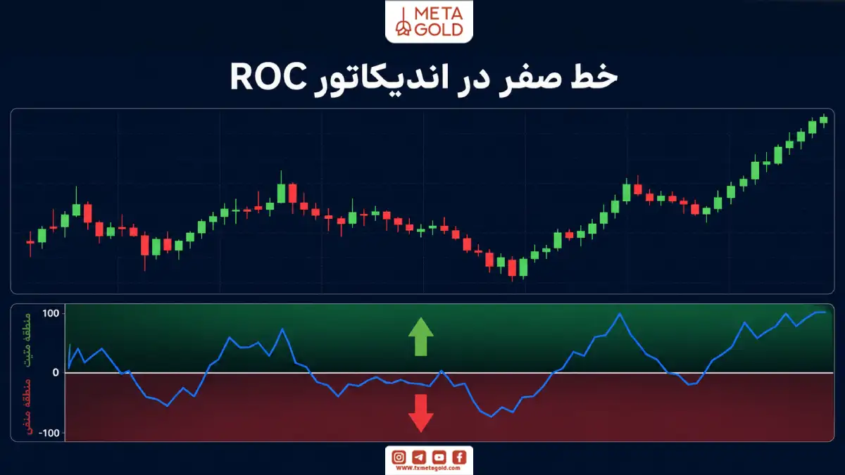 آموزش خط صفر در اندیکاتور ROC و کاربرد آن برای تشخیص مومنتوم مثبت و منفی در روند قیمت.