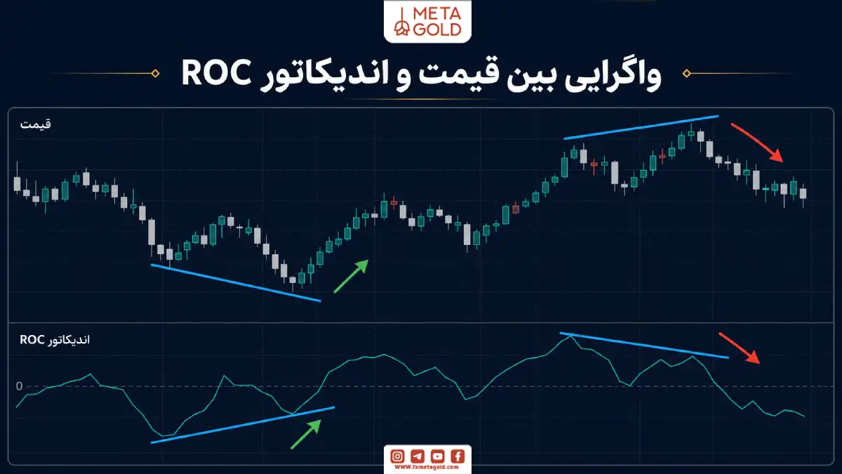 نمایش واگرایی بین قیمت و اندیکاتور ROC برای شناسایی ضعف روند و احتمال تغییر جهت قیمت در تحلیل تکنیکال.