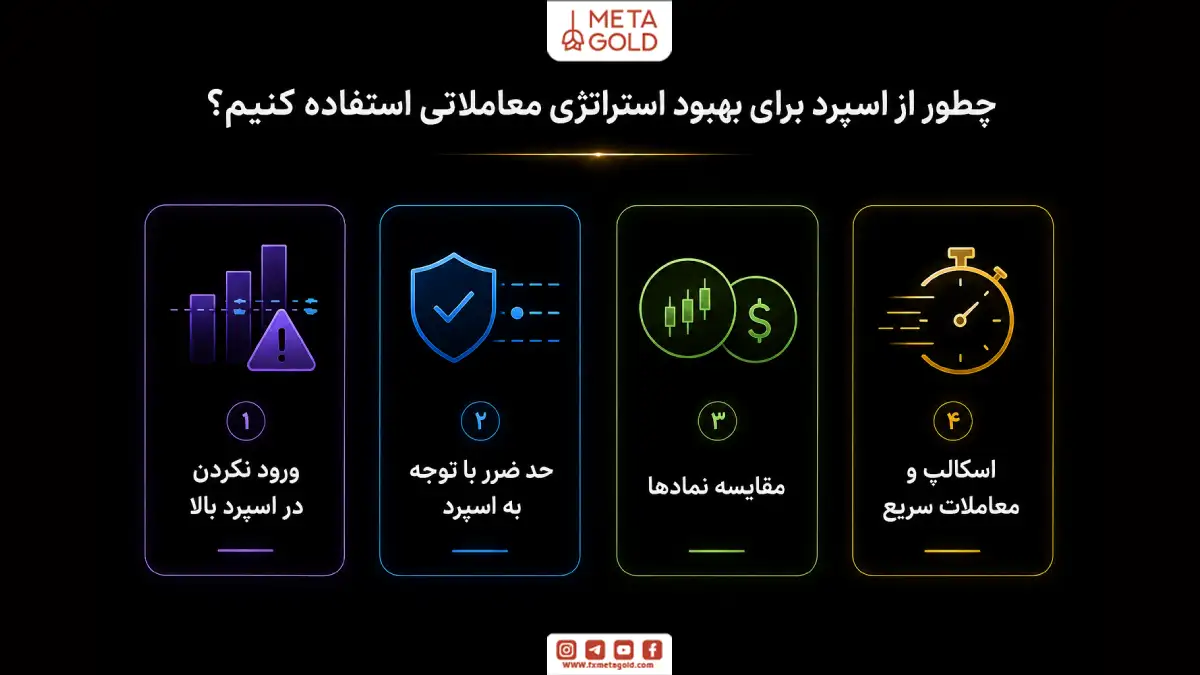 اینفوگرافیک کاربرد اسپرد در بهبود استراتژی معاملاتی شامل پرهیز از ورود با اسپرد بالا، تنظیم حد ضرر، مقایسه نمادها و مدیریت معاملات اسکالپ.