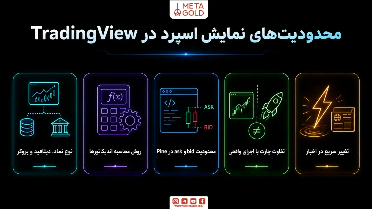 اینفوگرافیک محدودیت‌های نمایش اسپرد در تریدینگ ویو شامل تفاوت دیتافید و بروکر، روش محاسبه اندیکاتور، محدودیت Bid و Ask در Pine Script و تغییرات سریع هنگام اخبار.