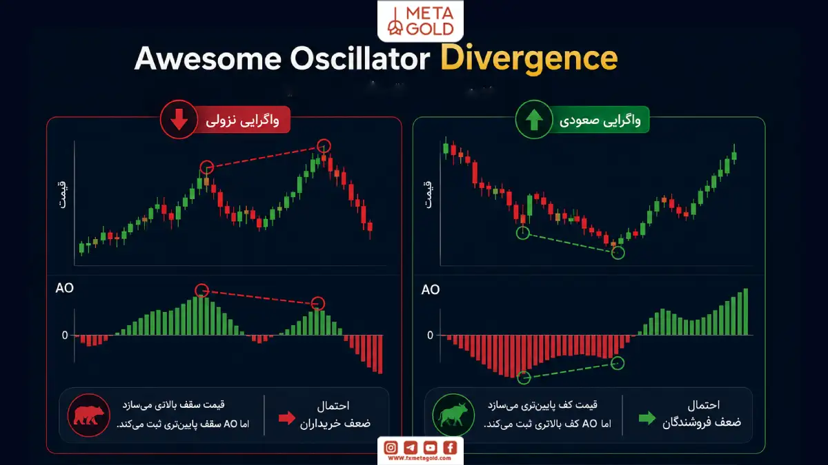 اینفوگرافیک Awesome Oscillator Divergence با نمایش واگرایی صعودی و نزولی بین قیمت و هیستوگرام AO برای تشخیص ضعف روند.