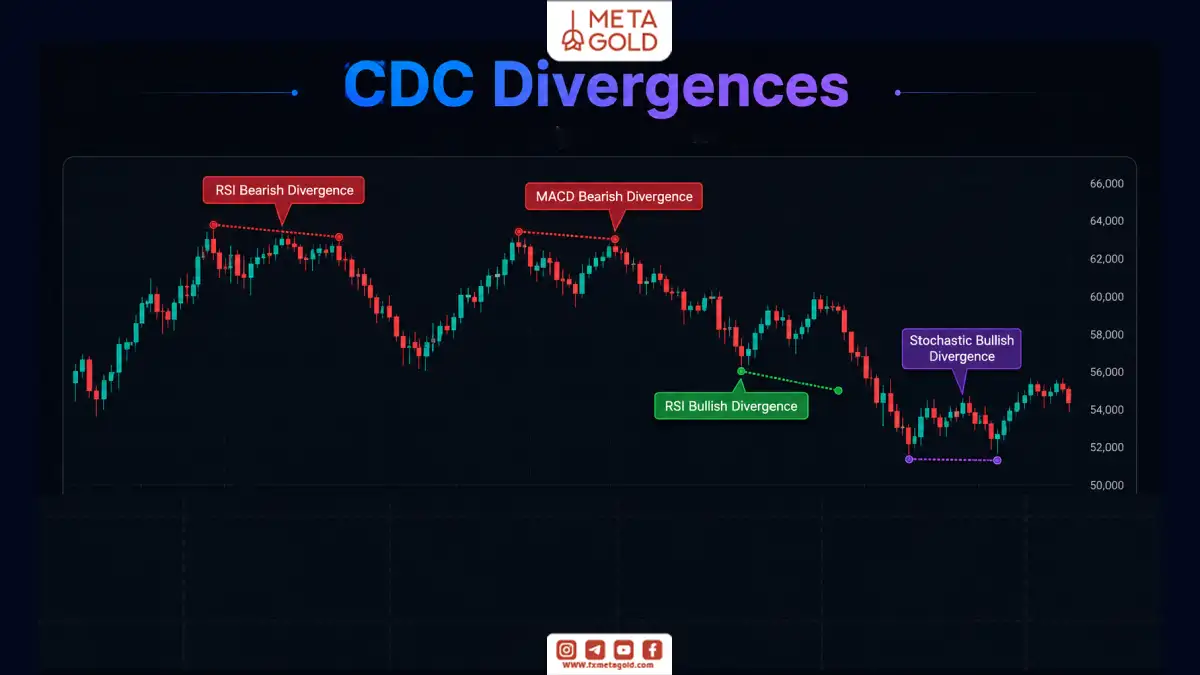 آموزش CDC Divergences در تریدینگ ویو با نمایش واگرایی‌های RSI، MACD و Stochastic روی چارت قیمت.