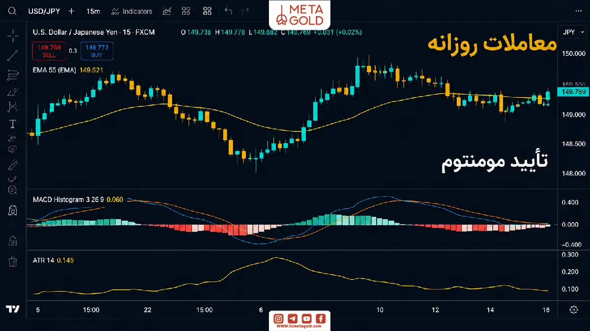 ترکیب EMA 55، MACD و ATR برای معاملات روزانه فارکس و تأیید مومنتوم و نوسان بازار.