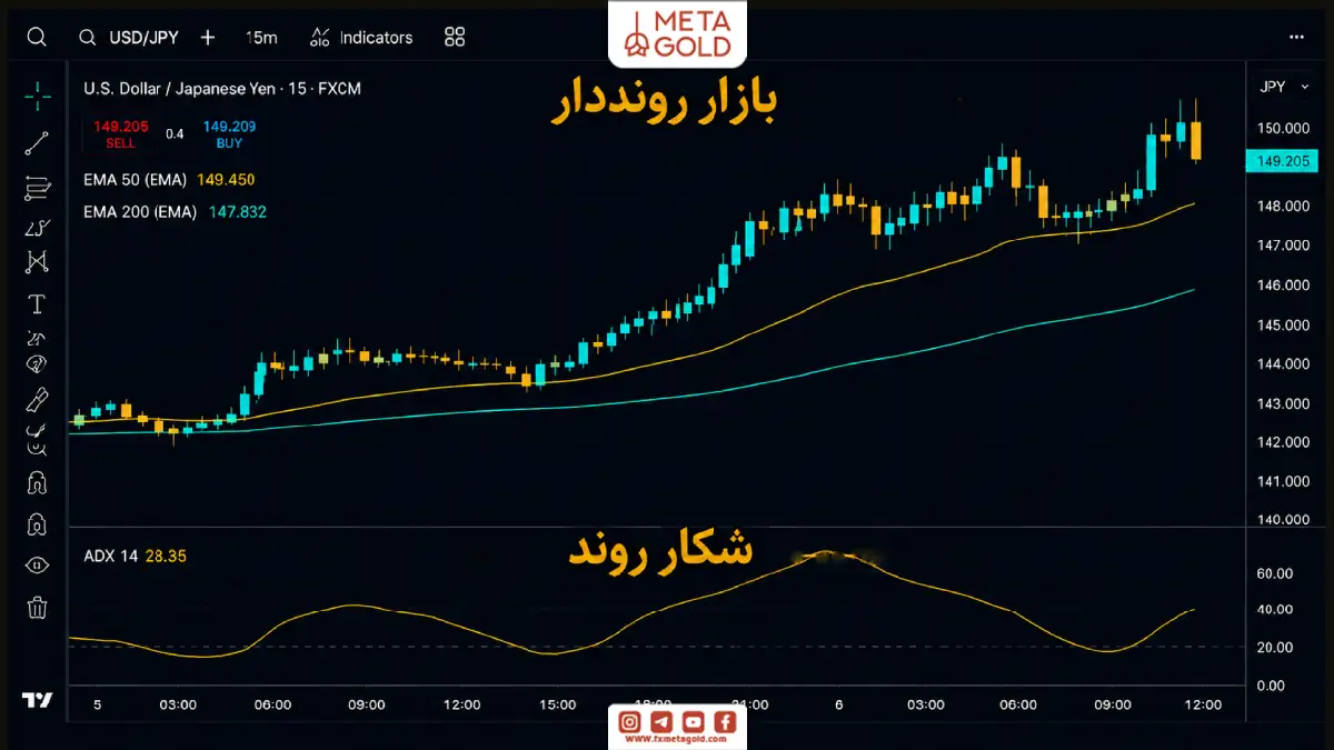 ترکیب EMA 50، EMA 200 و ADX روی نمودار USD/JPY برای شناسایی بازار رونددار و سنجش قدرت روند.
