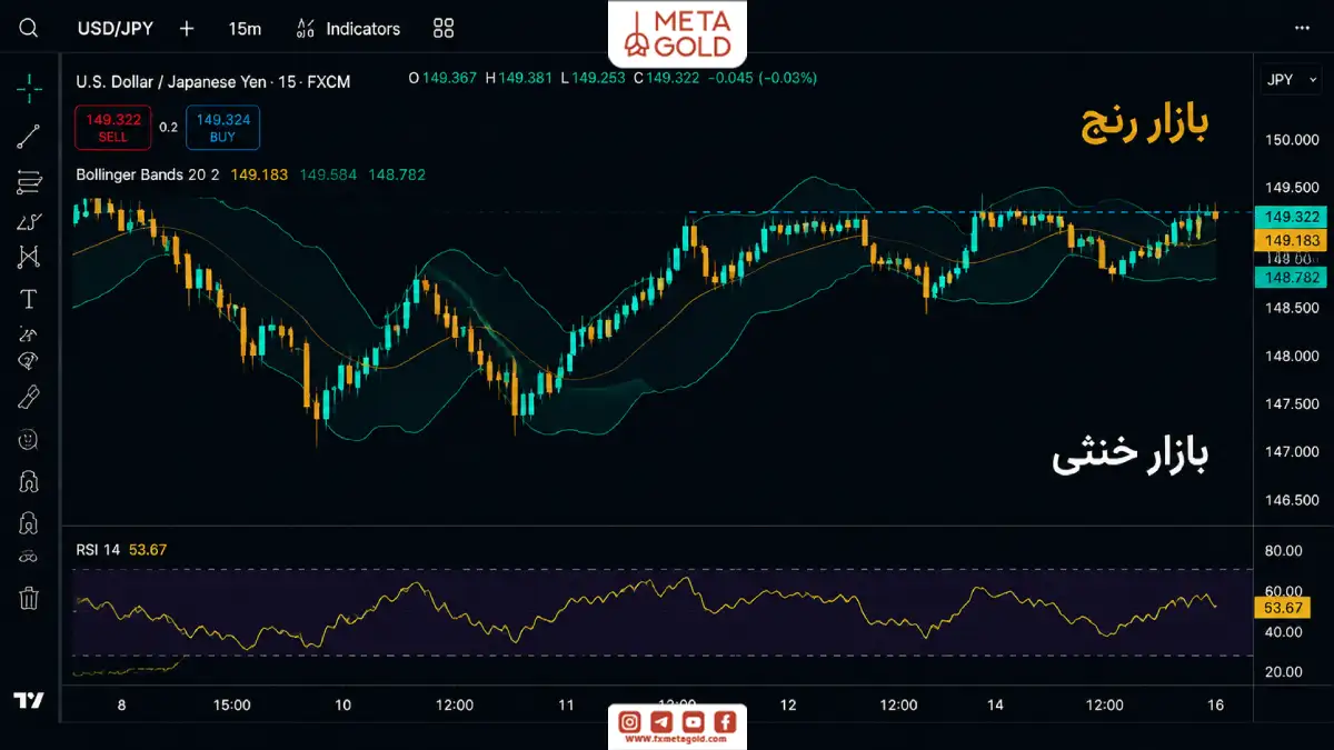 ترکیب اندیکاتورهای Bollinger Bands و RSI روی نمودار USD/JPY برای تشخیص بازار رنج و شرایط خنثی در فارکس.