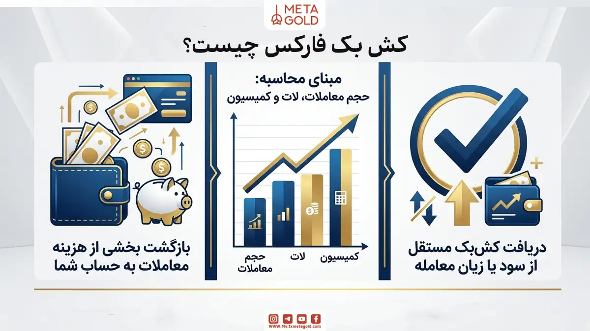 اینفوگرافیک مفهوم کش‌بک فارکس در متاگلد؛ شامل بازگشت بخشی از هزینه‌های معاملاتی، مبنای محاسبه بر اساس حجم معاملات (لات) و کمیسیون، و دریافت مستقل از سود یا زیان معامله.