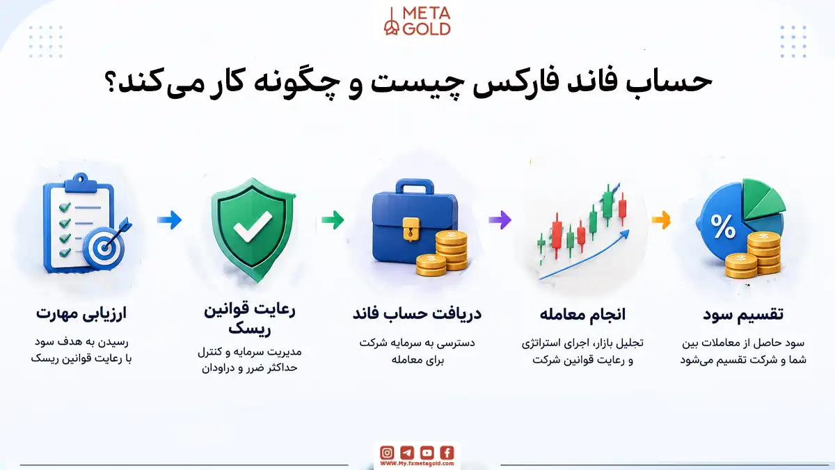 اینفوگرافیک متاگلد با عنوان «حساب فاند فارکس چیست و چگونه کار می‌کند؟» که فرایند حساب فاندد را در پنج مرحله نشان می‌دهد: ارزیابی مهارت، رعایت قوانین ریسک، دریافت سرمایه، انجام معامله و تقسیم سود