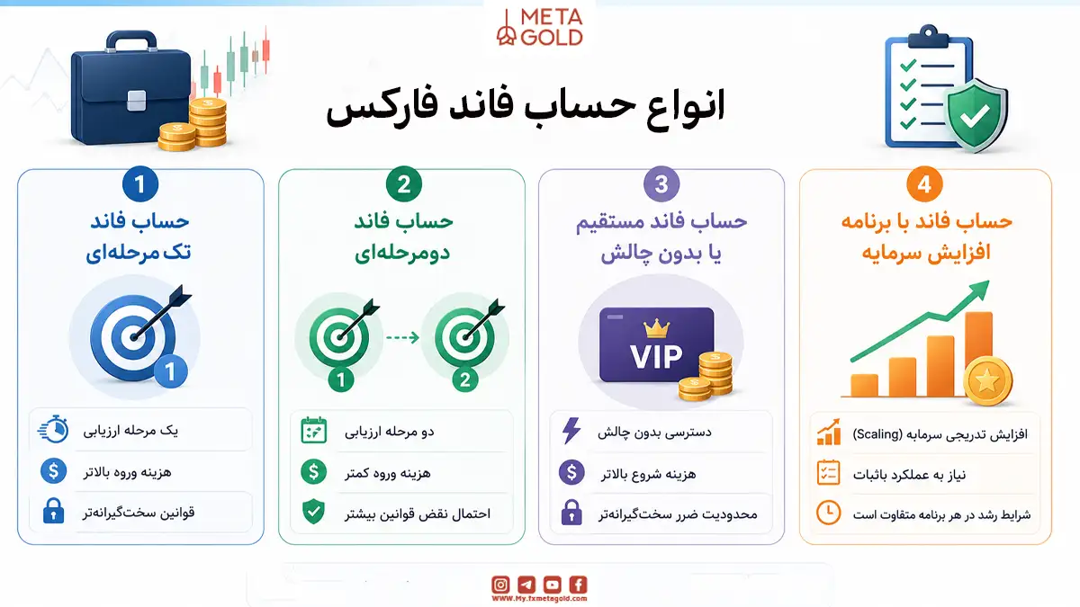 اینفوگرافیک متاگلد درباره انواع حساب فاند فارکس، شامل حساب تک مرحله‌ای، دومرحله‌ای، مستقیم بدون چالش و حساب با برنامه افزایش سرمایه، همراه با توضیح ویژگی‌ها و قوانین هر نوع
