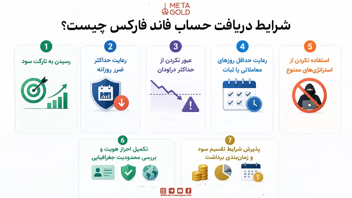 اینفوگرافیک متاگلد با عنوان شرایط دریافت حساب فاند فارکس چیست؟ که هفت شرط اصلی شامل رسیدن به تارگت سود، رعایت ضرر روزانه و دراودان، حداقل روزهای معاملاتی، پرهیز از استراتژی‌های ممنوع، احراز هویت و محدودیت جغرافیایی، و پذیرش شرایط تقسیم سود و برداشت را نشان می‌دهد.