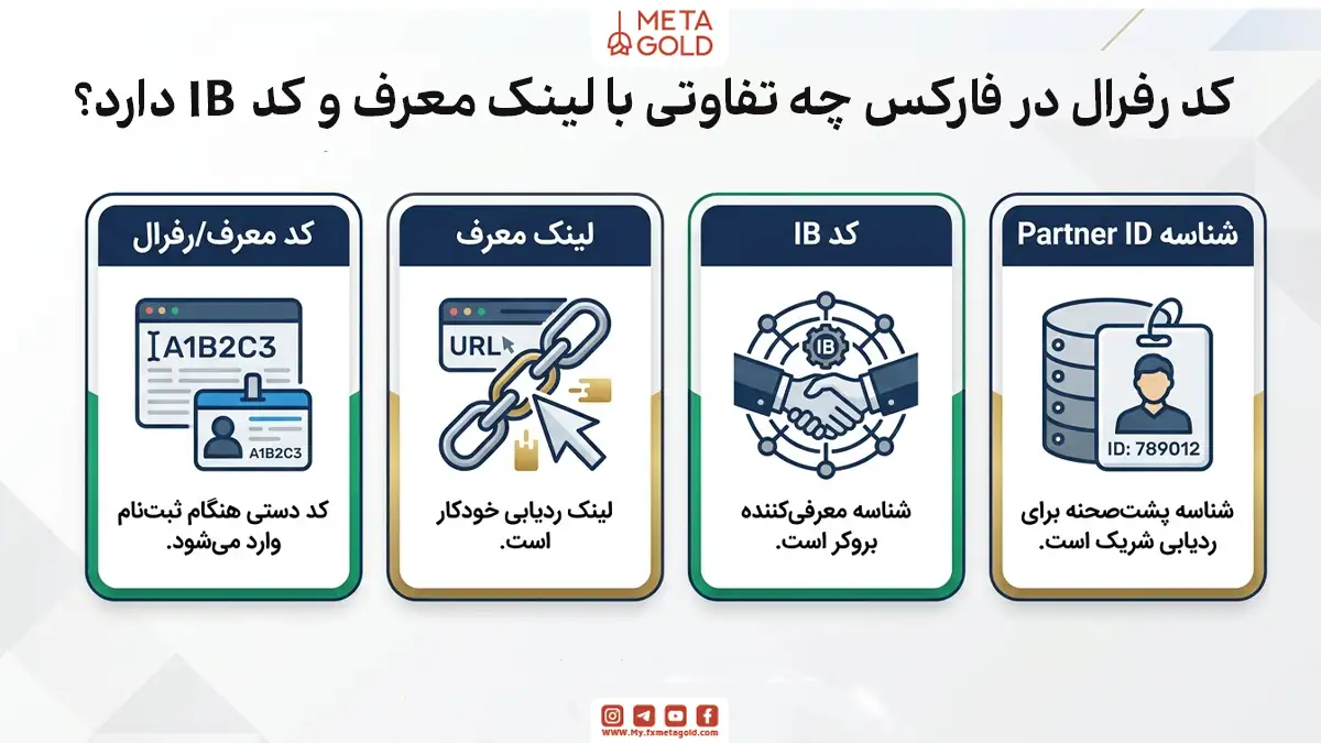 اینفوگرافیک مقایسه تفاوت کد رفلال، لینک معرف، کد IB و شناسه Partner ID در فارکس با لوگوی متاگلد و شرح کاربرد دقیق هرکدام در ثبت‌نام و ردیابی کاربران.