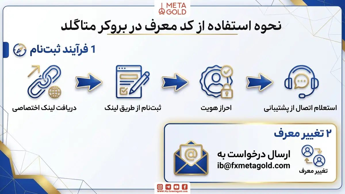 راهنمای تصویری نحوه استفاده از کد معرف در بروکر متاگلد؛ شامل مراحل دریافت لینک، ثبت نام، احراز هویت و استعلام از پشتیبانی به همراه نحوه تغییر معرف از طریق ارسال ایمیل.