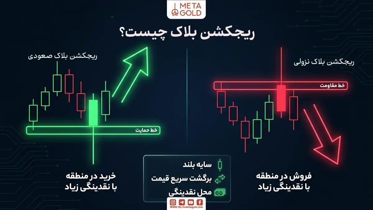 اینفوگرافیک آموزش مفهوم ریجکشن بلاک در متاگلد؛ مقایسه ریجکشن بلاک صعودی و نزولی بر روی خطوط حمایت و مقاومت همراه با تحلیل سایه بلند کندل ها و جذب نقدینگی برای ورود به معامله خرید و فروش.