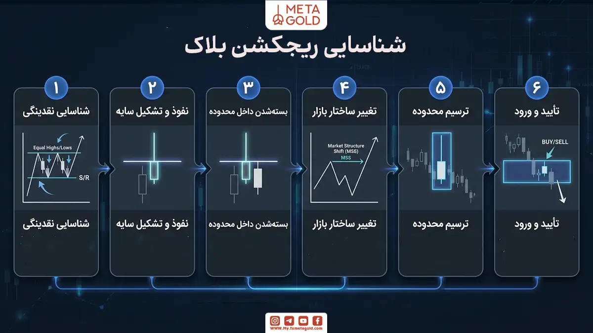 اینفوگرافیک ۶ مرحله شناسایی ریجکشن بلاک در متاگلد؛ شامل شناسایی نقدینگی، نفوذ و تشکیل سایه، بسته شدن کندل در محدوده، تغییر ساختار بازار (MSS)، ترسیم محدوده و تایید نقطه ورود به معامله.