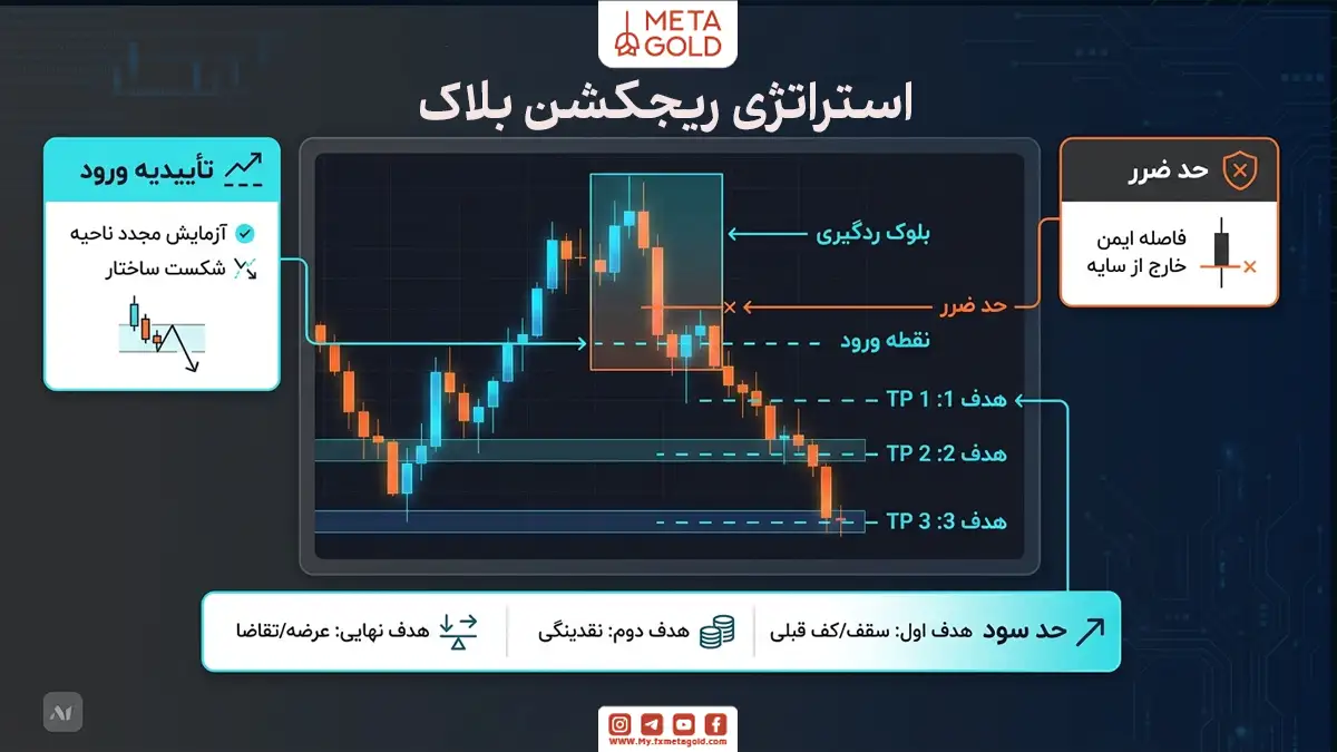 اینفوگرافیک استراتژی معاملاتی ریجکشن بلاک در متاگلد؛ نمایش نقطه ورود، حد ضرر خارج از سایه، تاییدیه شکست ساختار و ۳ سطح حد سود (سقف و کف قبلی، نقدینگی و عرضه و تقاضا).