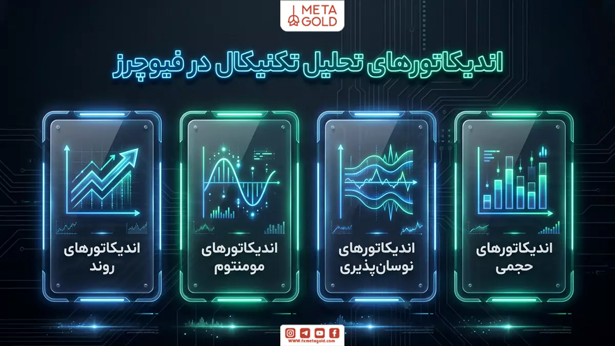 اینفوگرافیک از دسته‌بندی اندیکاتورهای تحلیل تکنیکال در فیوچرز که شامل 4 اندیکاتور روند، مومنتوم، نوسان‌پذیری و حجمی است.