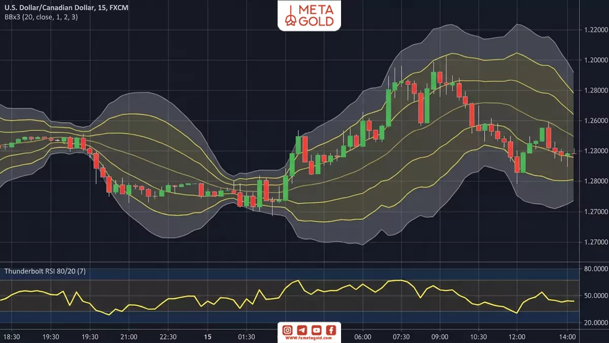 تصویر اندیکاتور بولینگر باند (Bollinger Bands) در نمودار فارکس