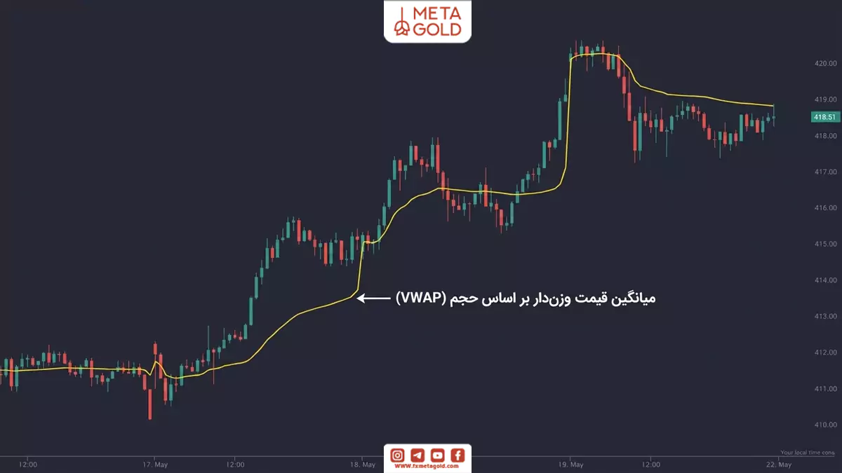 تصویری از اندیکاتور VWAP که در آن میانگین قیمت وزن‌دار بر اساس حجم مشخص است.