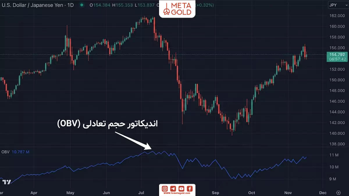 تصویری از اندیکاتور حجم تعادلی (OBV) روی نمودار 