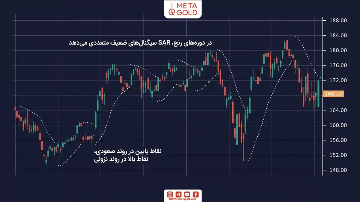 تصویر پارابولیک سار (Parabolic SAR) که در بالا و پایین کندل‌های قیمتی دات‌ها نمایش داده شده‌اند و روند قیمتی را مشخص کرده‌اند.