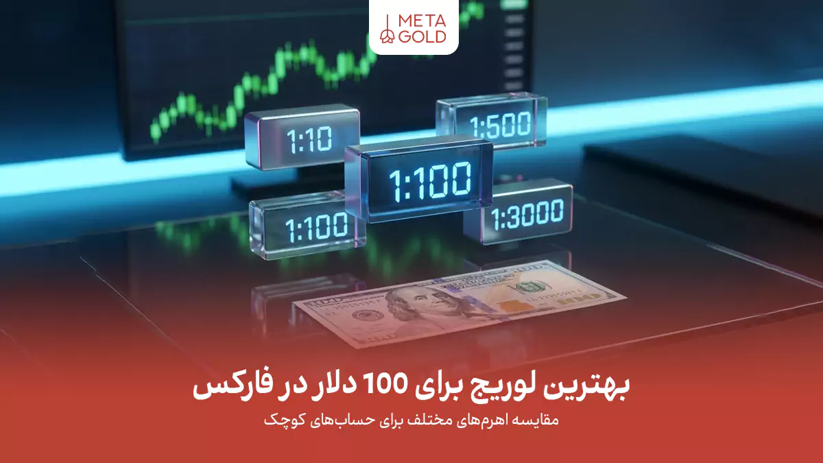 تصویری که بهترین لوریج برای 100 دلار در فارکس را با اهرم های 1:100، 1:500 و 1:10 نشان می‌دهد.