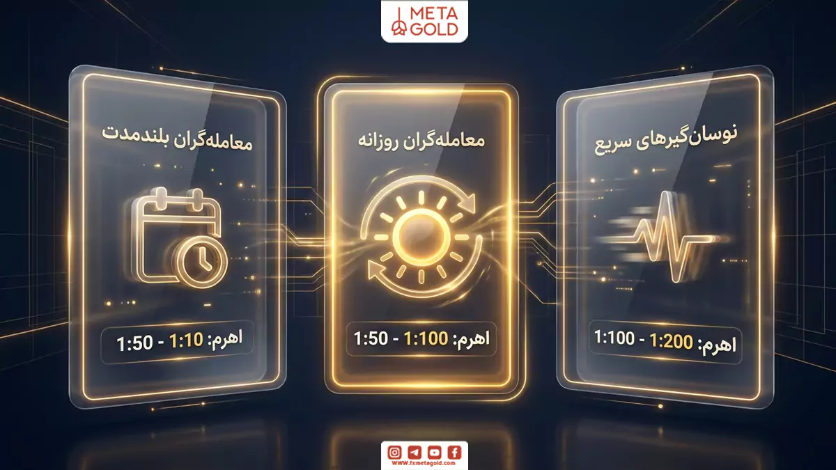تصویری از بهترین اهرم برای 100 دلار در فارکس بر اساس سبک معاملاتی که 3 سبک معامله گری بلندمدت، معامله‌گری روزانه و نوسانگیری سریع را نشان می‌دهد.